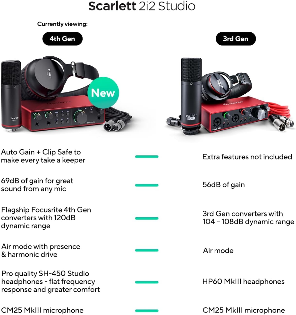 image:imageFocusrite Scarlett Solo 4th Gen USBC Audio Interface2i2 Studio